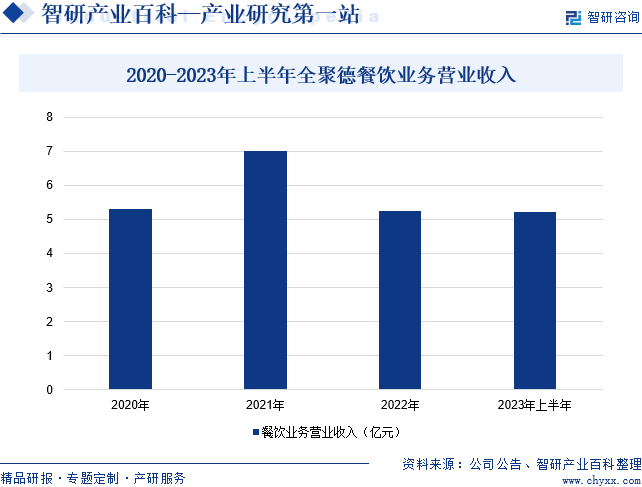 浩瀚体育app下载餐饮业-产业百科_智研咨询(图5)