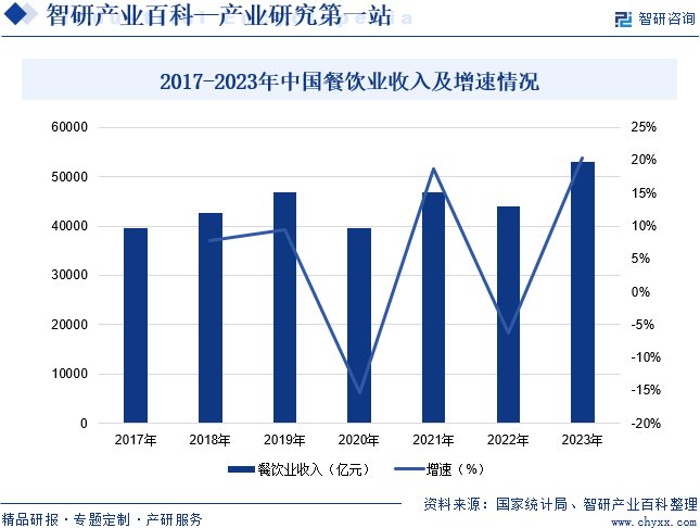 浩瀚体育app下载餐饮业-产业百科_智研咨询(图6)