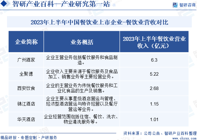 浩瀚体育app下载餐饮业-产业百科_智研咨询(图7)