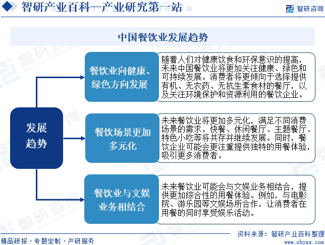 浩瀚体育app下载餐饮业-产业百科_智研咨询(图8)