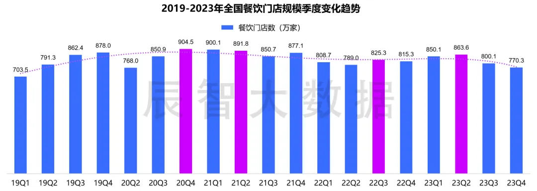 数据观察 餐饮行业月度趋势浩瀚体育app下载观察与宏观经济解读(图7)