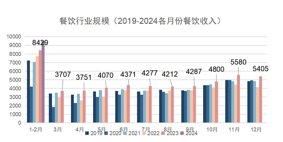 数据观察 餐饮行业月度趋势浩瀚体育app下载观察与宏观经济解读(图1)