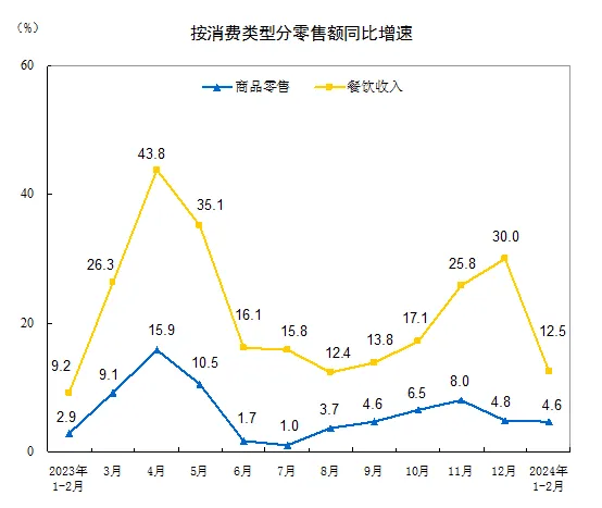 数据观察 餐饮行业月度趋势浩瀚体育app下载观察与宏观经济解读(图2)