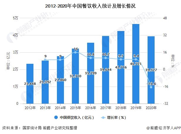 浩瀚体育平台2021年中国餐饮行业市场规模、发展前景及发展趋势分析 2026年收入规模或突破8万亿元(图1)