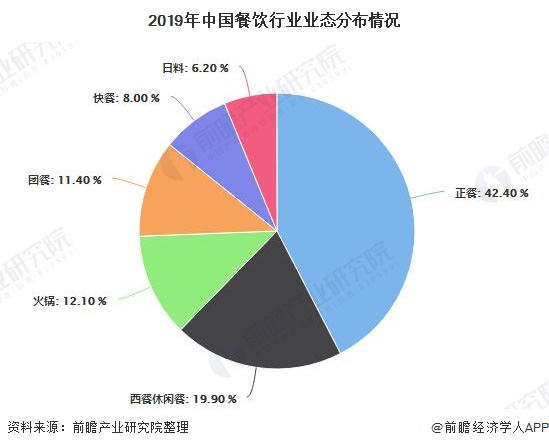 浩瀚体育平台2021年中国餐饮行业市场规模、发展前景及发展趋势分析 2026年收入规模或突破8万亿元(图2)