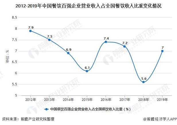 浩瀚体育平台2021年中国餐饮行业市场规模、发展前景及发展趋势分析 2026年收入规模或突破8万亿元(图3)