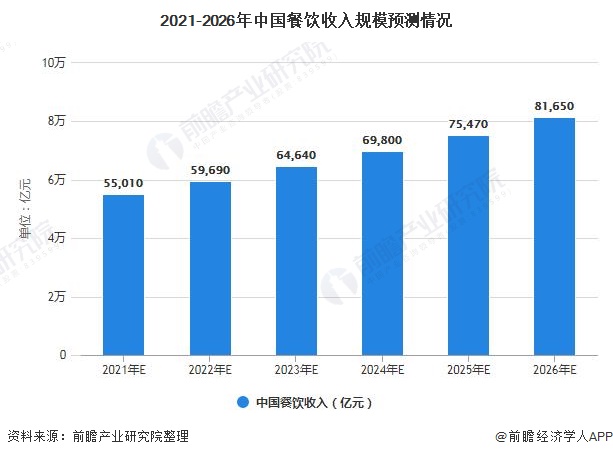 浩瀚体育平台2021年中国餐饮行业市场规模、发展前景及发展趋势分析 2026年收入规模或突破8万亿元(图4)