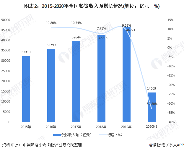 2020年中国餐饮行业市场规模与发浩瀚体育平台展趋势分析 餐饮外卖发挥重要作用【组图】(图2)