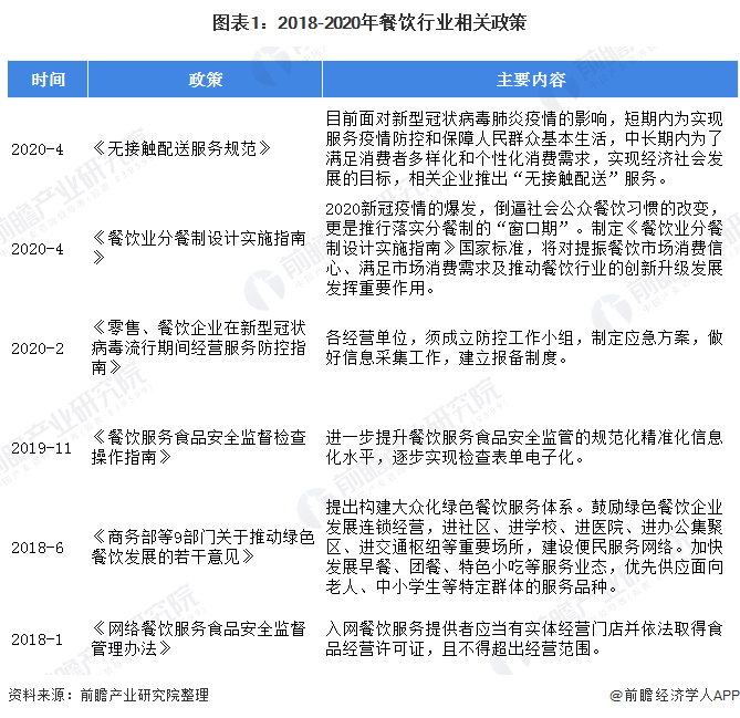 2020年中国餐饮行业市场规模与发浩瀚体育平台展趋势分析 餐饮外卖发挥重要作用【组图】(图1)