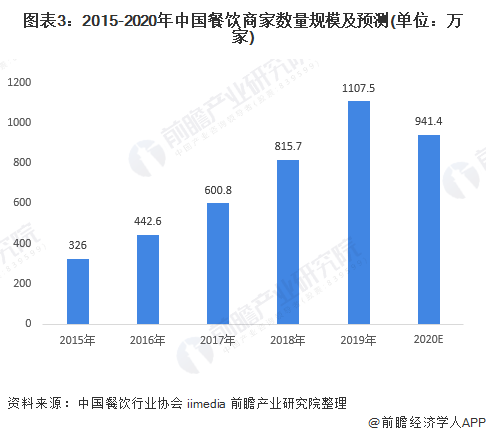 2020年中国餐饮行业市场规模与发浩瀚体育平台展趋势分析 餐饮外卖发挥重要作用【组图】(图3)