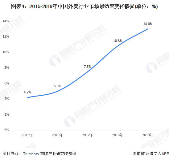 2020年中国餐饮行业市场规模与发浩瀚体育平台展趋势分析 餐饮外卖发挥重要作用【组图】(图4)