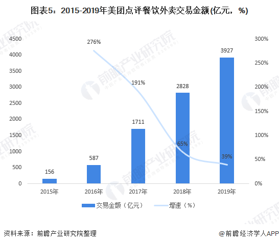 2020年中国餐饮行业市场规模与发浩瀚体育平台展趋势分析 餐饮外卖发挥重要作用【组图】(图5)