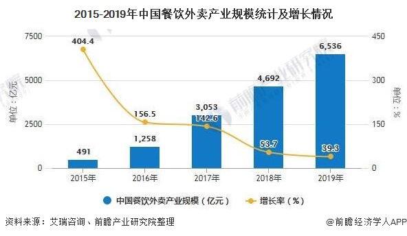 2020年中国餐饮行业市场现状及发展趋势分析 模式将成为餐企下一发展方向浩瀚体育app下载(图1)