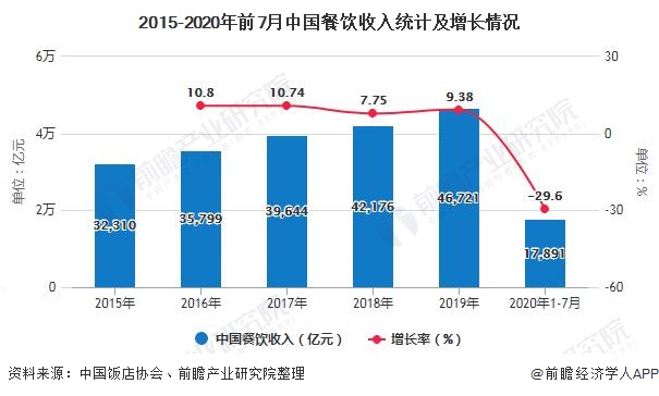 2020年中国餐饮行业市场现状及发展趋势分析 模式将成为餐企下一发展方向浩瀚体育app下载(图2)