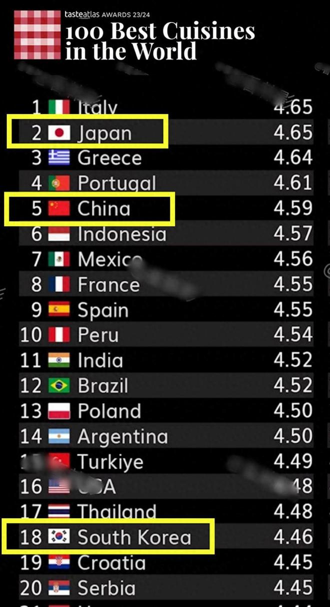 害不害臊？世界美食榜排名韩餐不敌中餐排名18韩国浩瀚体育平台网友大破防(图24)