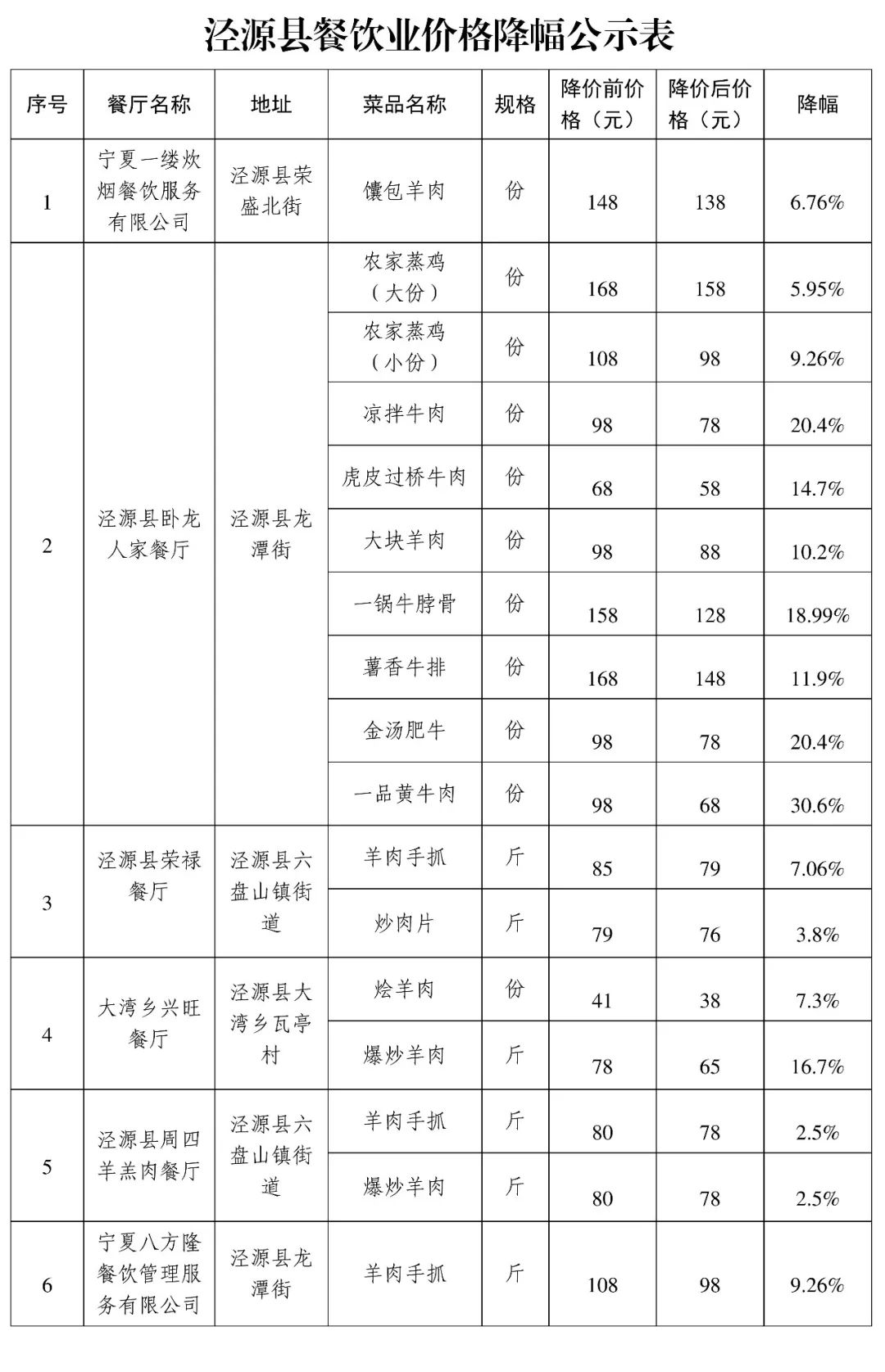 特色菜品降幅最高达30% 泾源县规范餐饮服务价格浩瀚体育平台(图1)