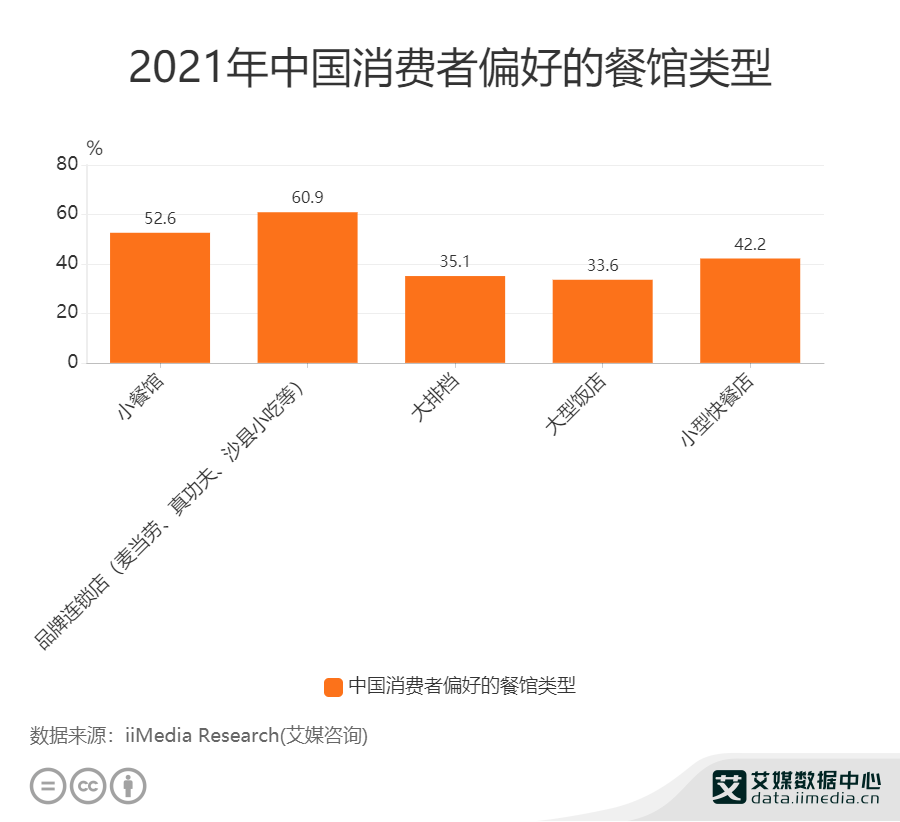 浩瀚体育餐饮行业数据分析：2021年中国609%消费者偏好品牌连锁餐饮店(图1)